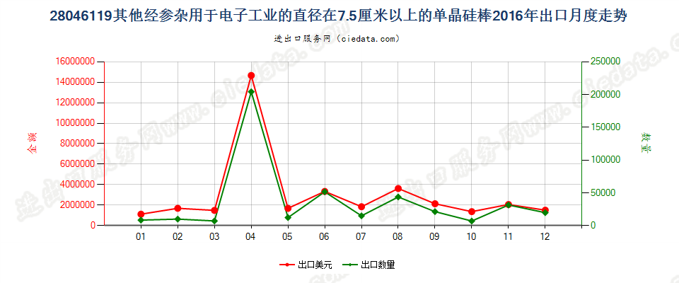 280461197.5cm≤直径＜30cm经掺杂电子工业单晶硅棒出口2016年月度走势图