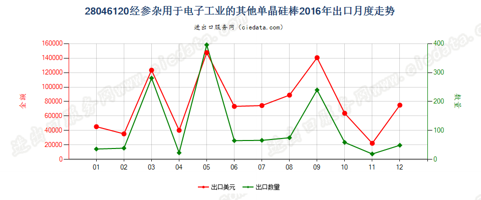 28046120直径＜7.5cm经掺杂用于电子工业的单晶硅棒出口2016年月度走势图