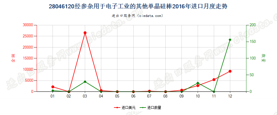 28046120直径＜7.5cm经掺杂用于电子工业的单晶硅棒进口2016年月度走势图