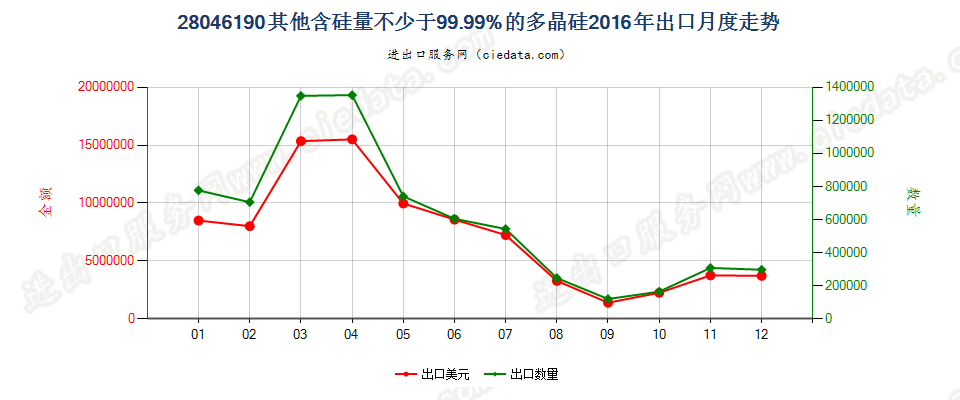 28046190其他含硅量≥99.99%的硅出口2016年月度走势图