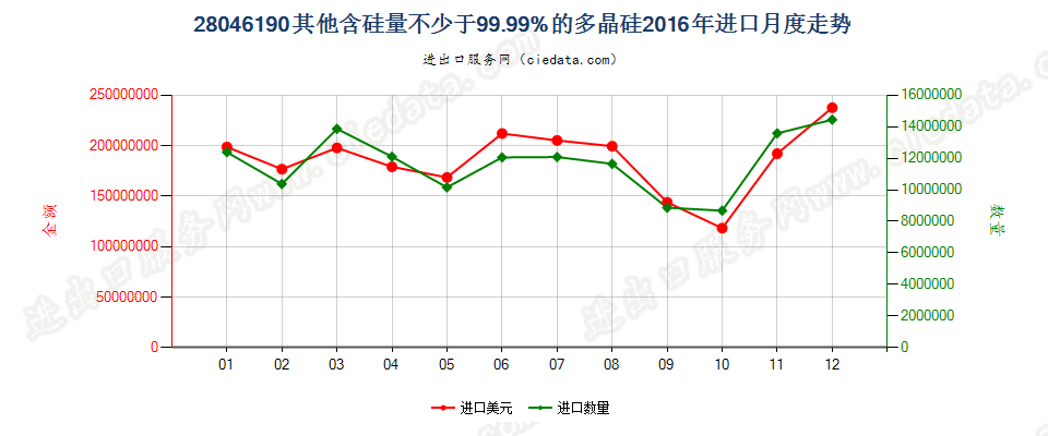 28046190其他含硅量≥99.99%的硅进口2016年月度走势图