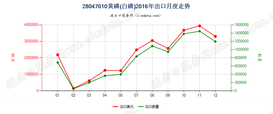 28047010黄磷（白磷）出口2016年月度走势图