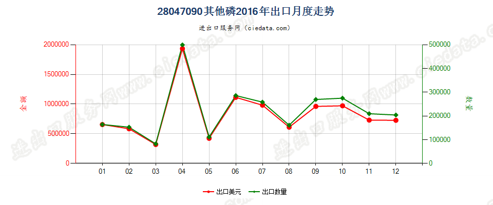 28047090其他磷出口2016年月度走势图