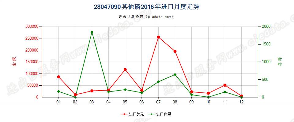 28047090其他磷进口2016年月度走势图