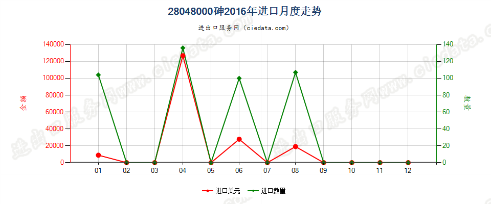 28048000砷进口2016年月度走势图