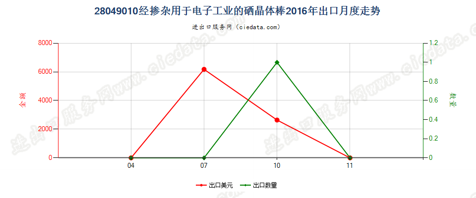 28049010经掺杂用于电子工业的硒晶体棒出口2016年月度走势图