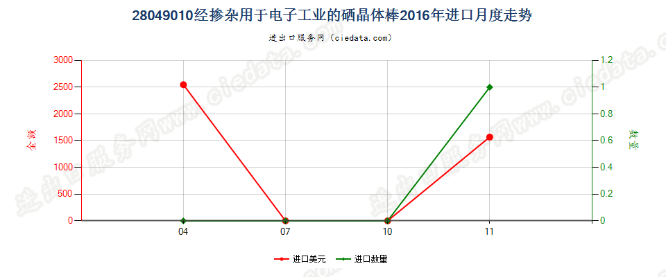 28049010经掺杂用于电子工业的硒晶体棒进口2016年月度走势图