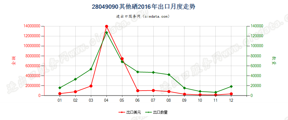 28049090其他硒出口2016年月度走势图