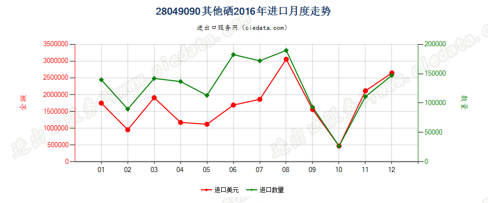 28049090其他硒进口2016年月度走势图