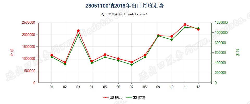 28051100钠出口2016年月度走势图