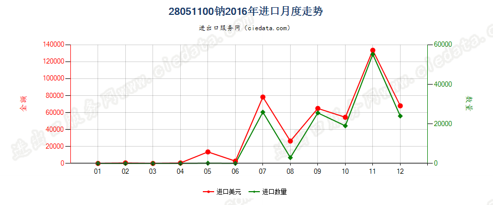 28051100钠进口2016年月度走势图