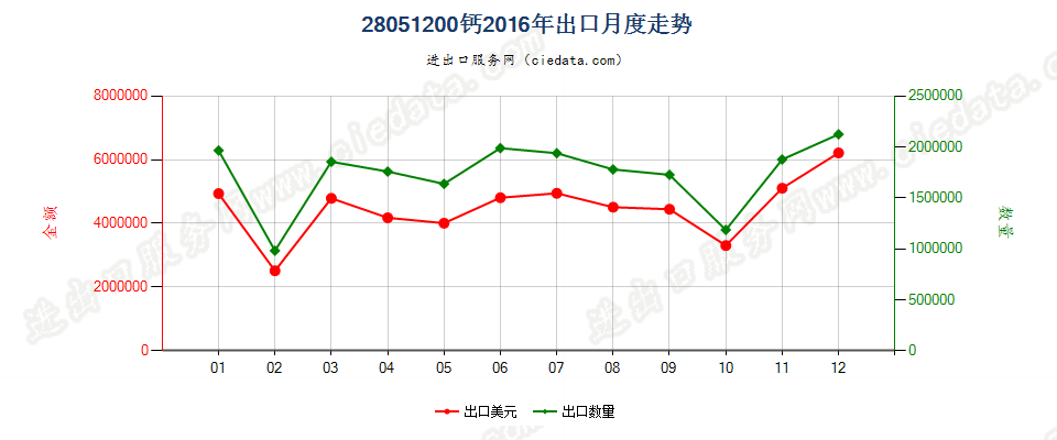 28051200钙出口2016年月度走势图