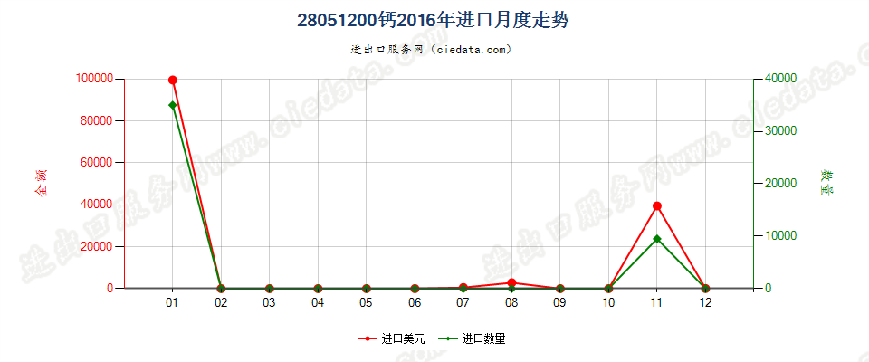 28051200钙进口2016年月度走势图