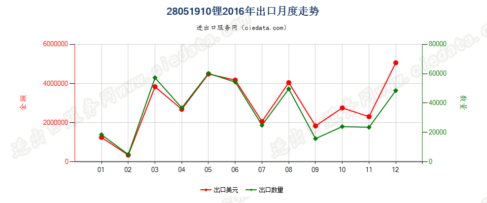 28051910锂出口2016年月度走势图