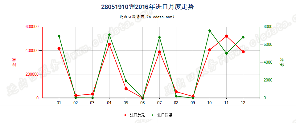 28051910锂进口2016年月度走势图