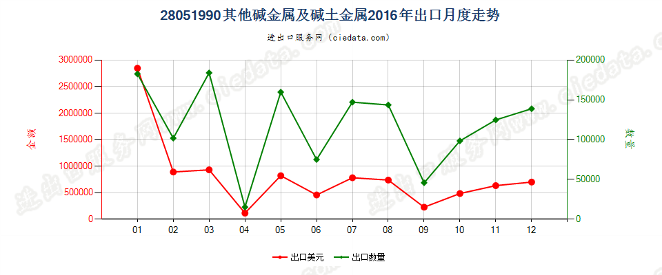 28051990其他碱金属及碱土金属出口2016年月度走势图