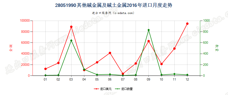 28051990其他碱金属及碱土金属进口2016年月度走势图