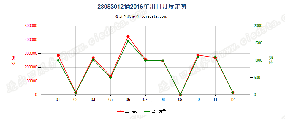 28053012镝，未相混合或相互熔合出口2016年月度走势图