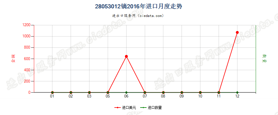 28053012镝，未相混合或相互熔合进口2016年月度走势图