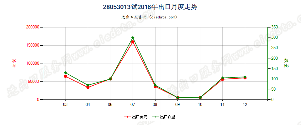 28053013铽，未相混合或相互熔合出口2016年月度走势图