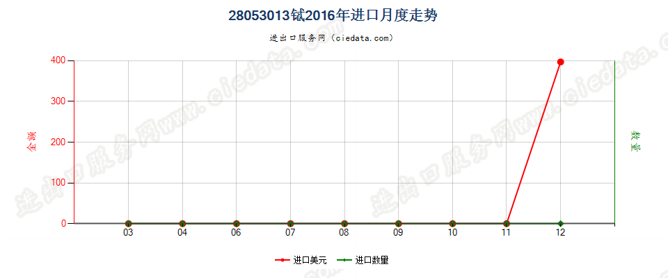 28053013铽，未相混合或相互熔合进口2016年月度走势图