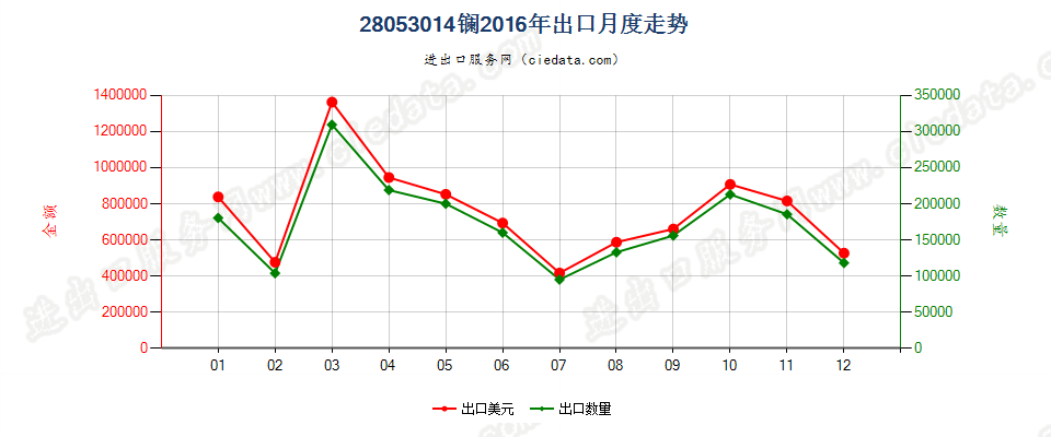 28053014镧，未相互混合或相互熔合出口2016年月度走势图