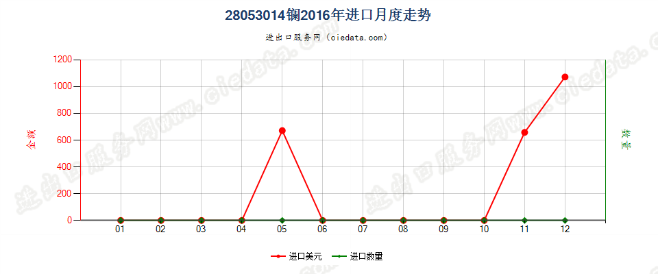 28053014镧，未相互混合或相互熔合进口2016年月度走势图