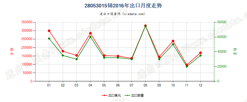 28053015铈，未相互混合或相互熔合出口2016年月度走势图