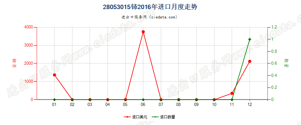 28053015铈，未相互混合或相互熔合进口2016年月度走势图