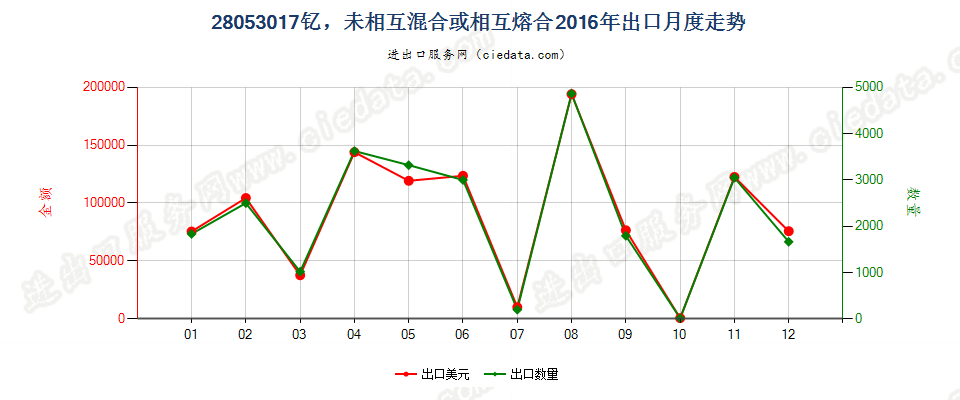 28053017钇，未相互混合或相互熔合出口2016年月度走势图