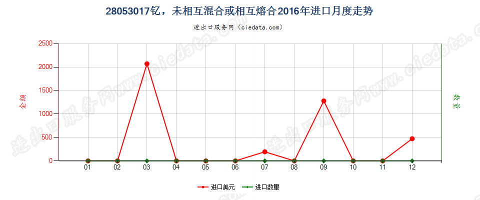 28053017钇，未相互混合或相互熔合进口2016年月度走势图