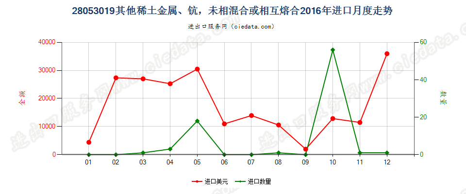 28053019其他稀土金属，未相混合或相互熔合进口2016年月度走势图