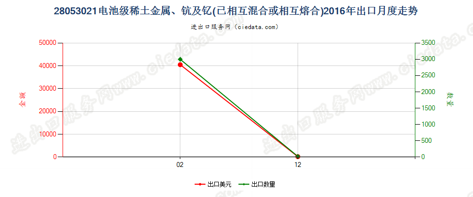 28053021电池级稀土金属、钪及钇，已相互混合或熔合出口2016年月度走势图