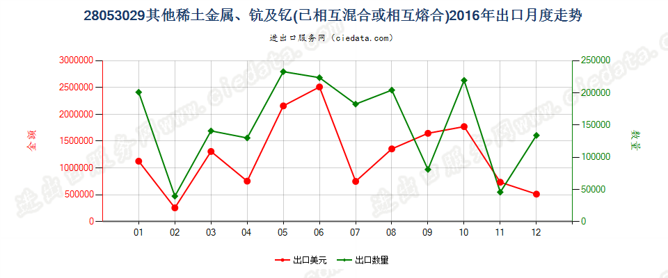 28053029其他稀土金属、钪及钇，已相混合或相互熔合出口2016年月度走势图