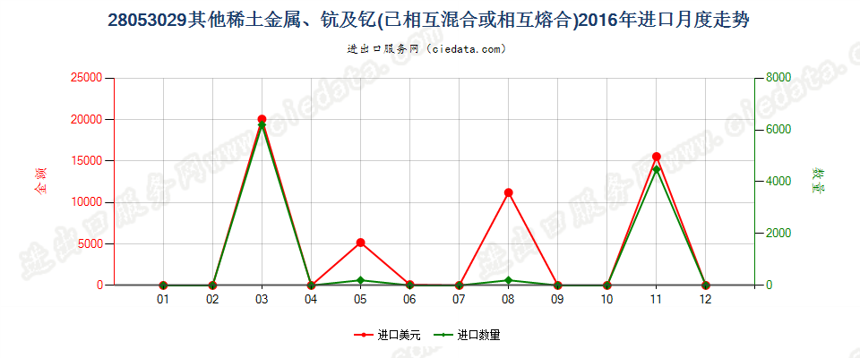 28053029其他稀土金属、钪及钇，已相混合或相互熔合进口2016年月度走势图