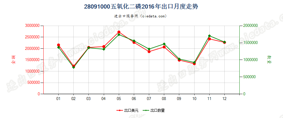 28091000五氧化二磷出口2016年月度走势图