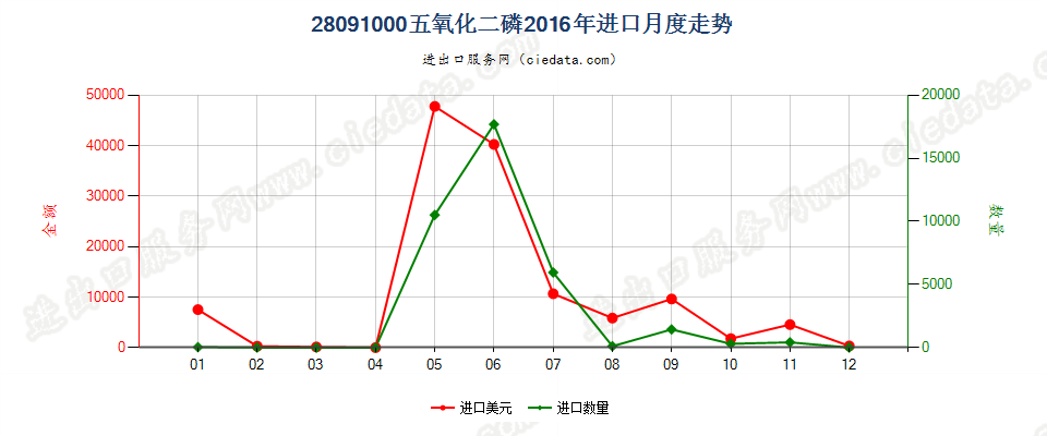 28091000五氧化二磷进口2016年月度走势图