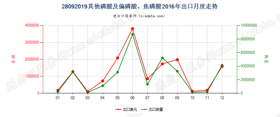 28092019其他磷酸及偏磷酸、焦磷酸出口2016年月度走势图