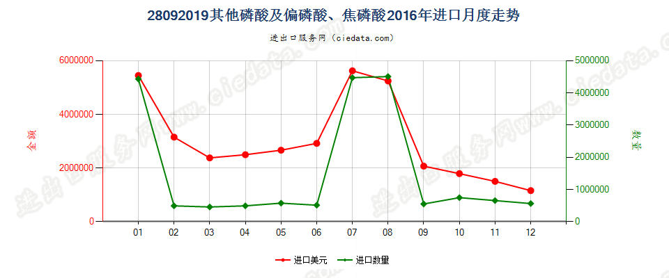 28092019其他磷酸及偏磷酸、焦磷酸进口2016年月度走势图