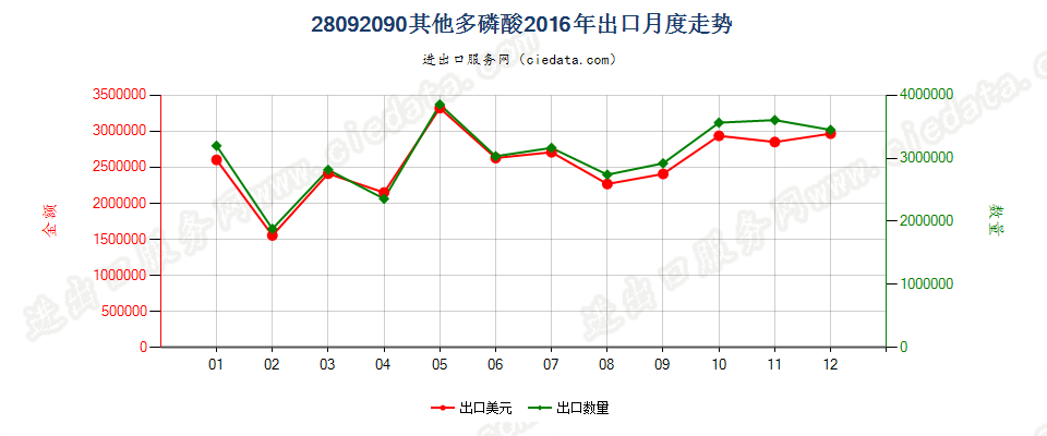 28092090其他多磷酸出口2016年月度走势图