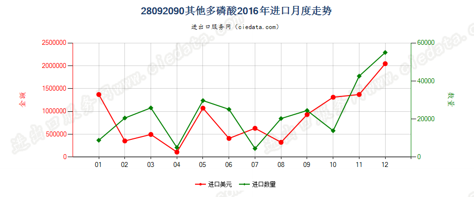 28092090其他多磷酸进口2016年月度走势图