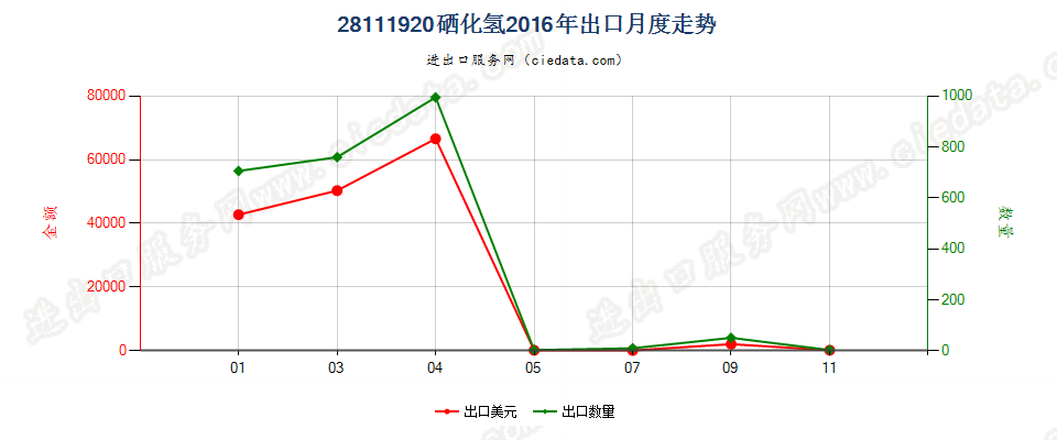 28111920硒化氢出口2016年月度走势图