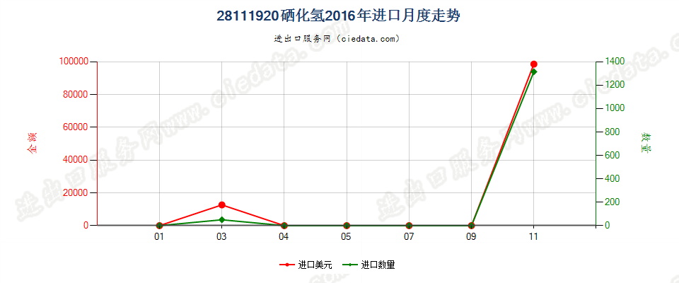 28111920硒化氢进口2016年月度走势图