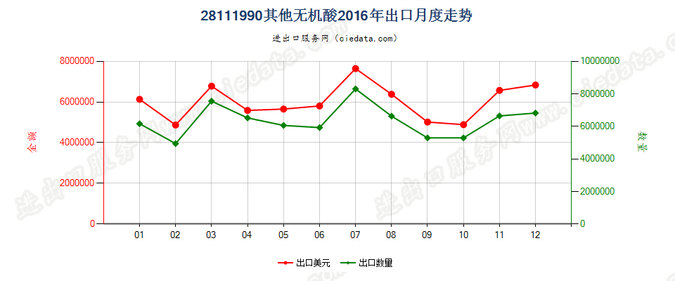 28111990未列名无机酸出口2016年月度走势图