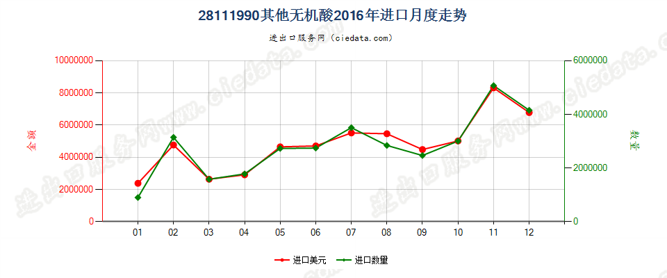 28111990未列名无机酸进口2016年月度走势图