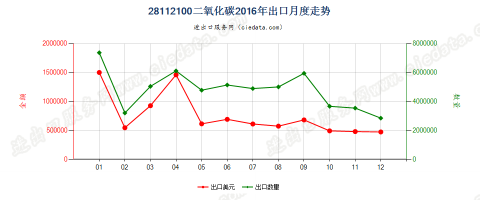 28112100二氧化碳出口2016年月度走势图