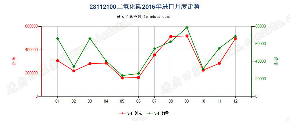 28112100二氧化碳进口2016年月度走势图