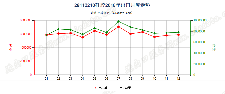 28112210硅胶出口2016年月度走势图