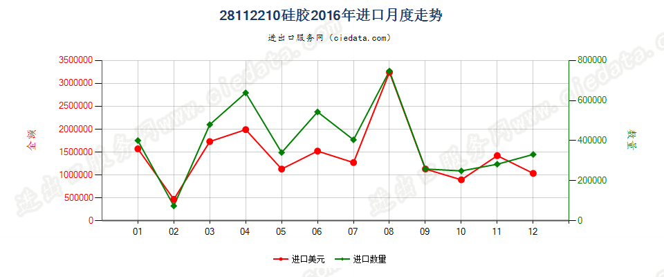 28112210硅胶进口2016年月度走势图