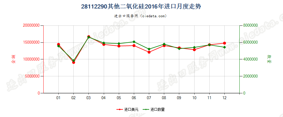 28112290其他二氧化硅进口2016年月度走势图